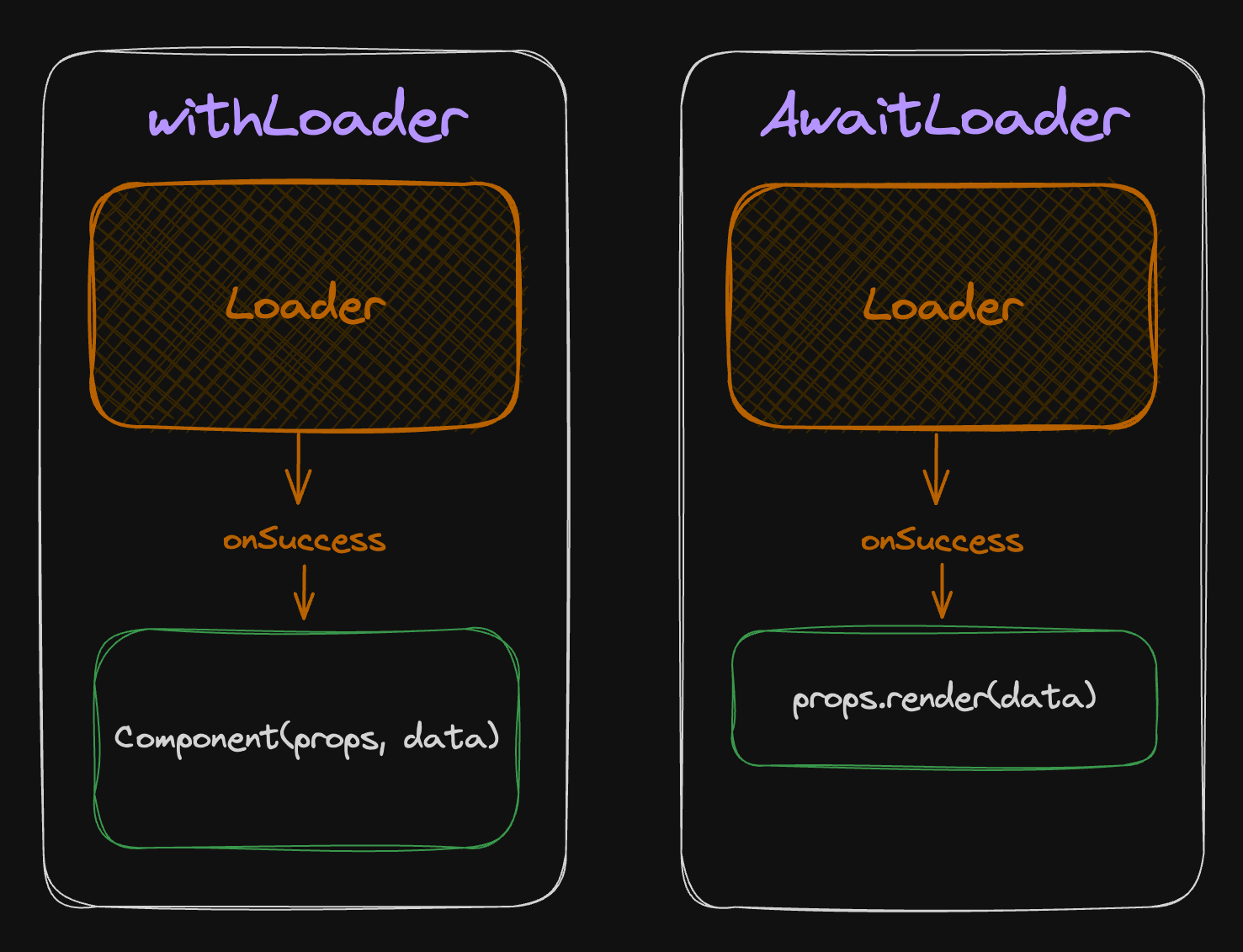 Chart showing differences between AwaitLoader and withLoader